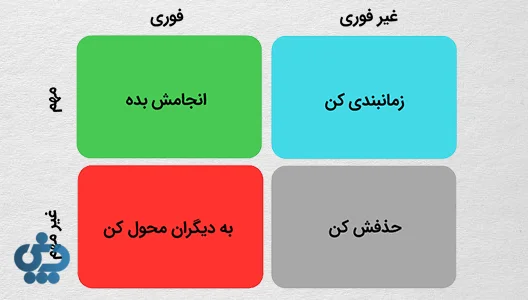 چهار ربع ماتریس آیزنهاور